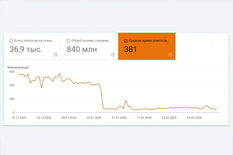 Наш сайт почав завантажуватися у 5 разів швидше